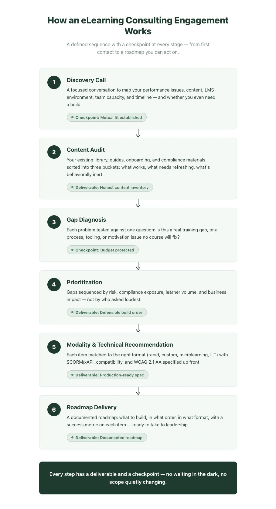How an eLearning Consulting Engagement Works (2)