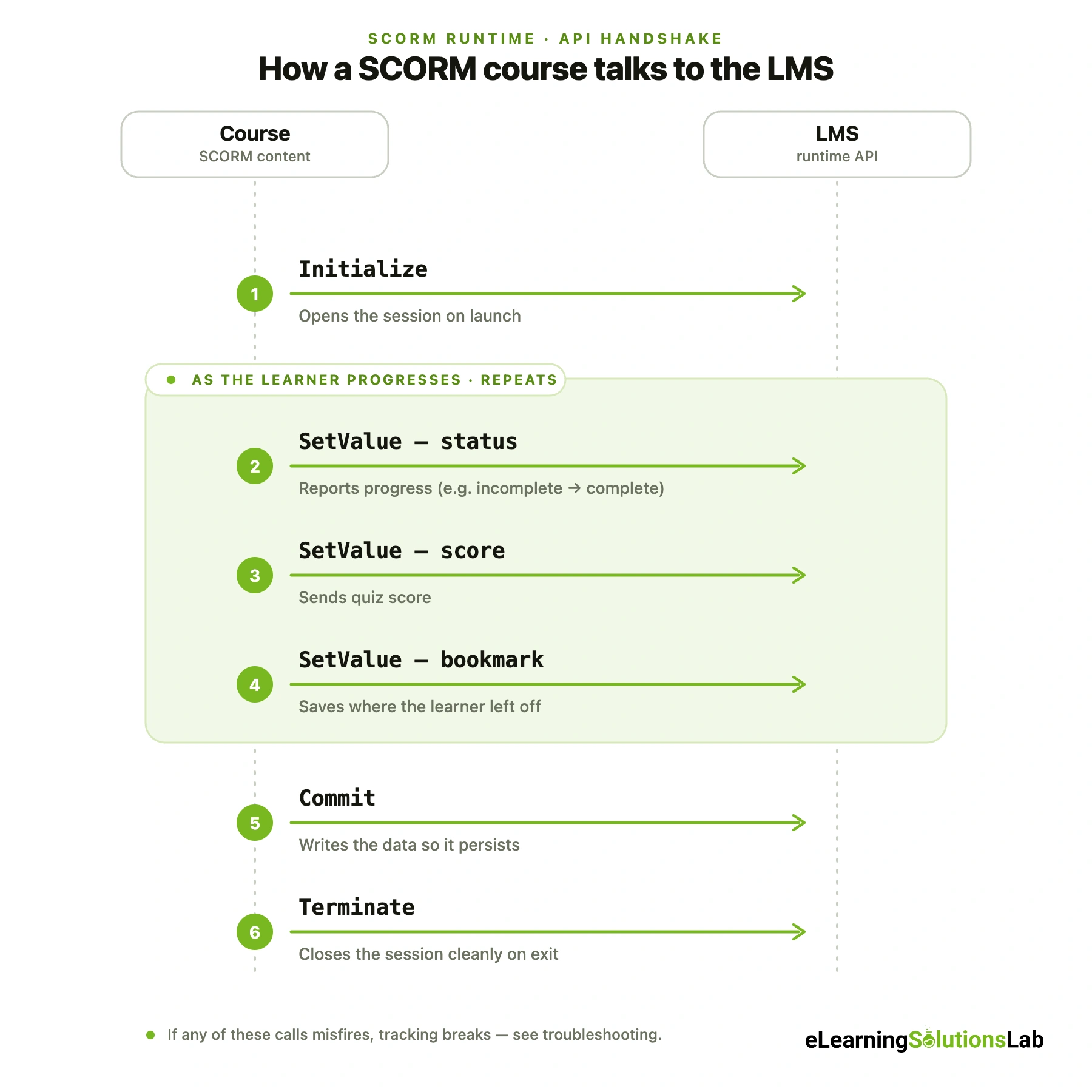 how a scorm course talks to the LMS