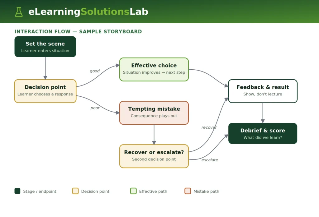 interaction flow sample storyboard