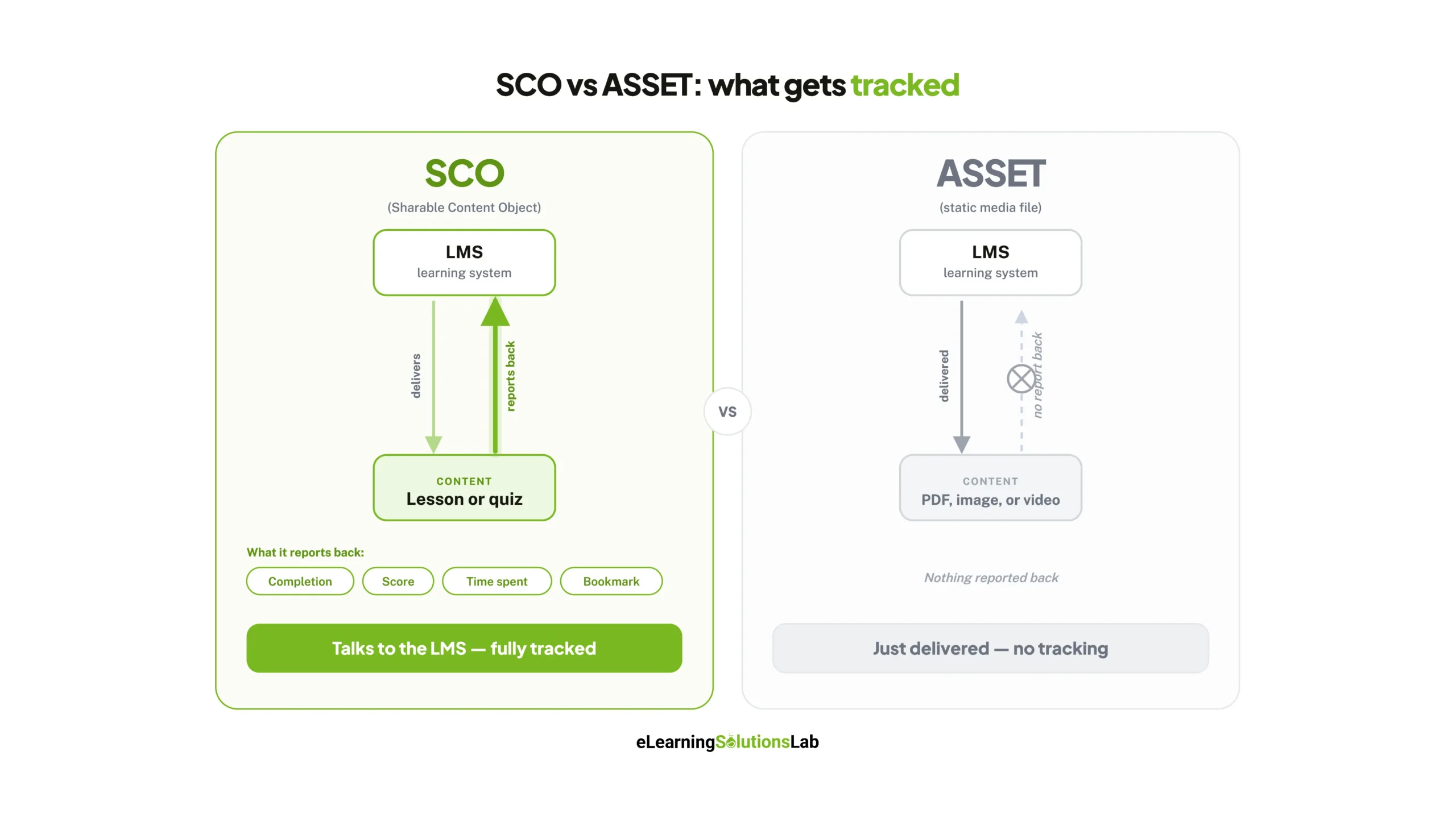 sco vs asset