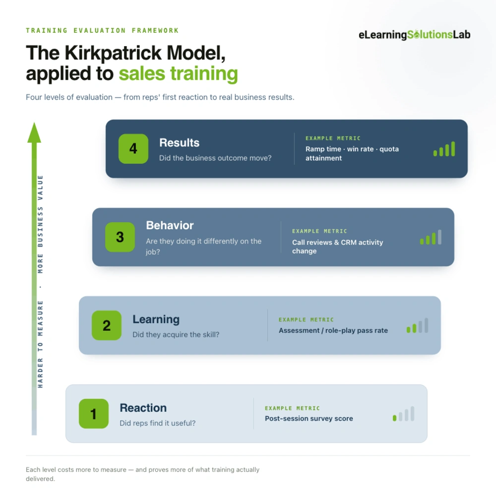 Kirkpatrick Sales Training