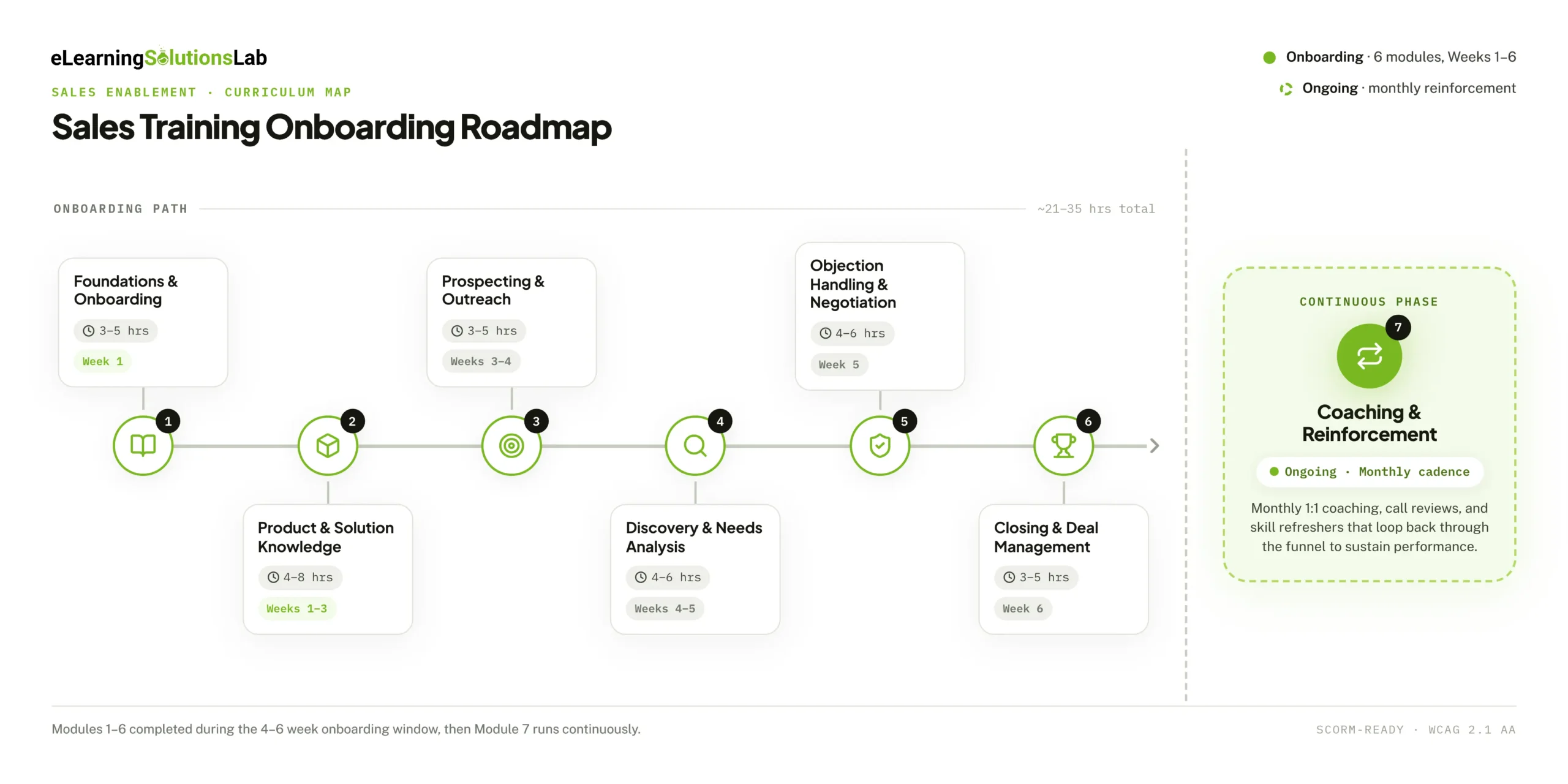 Sales Training Roadmap