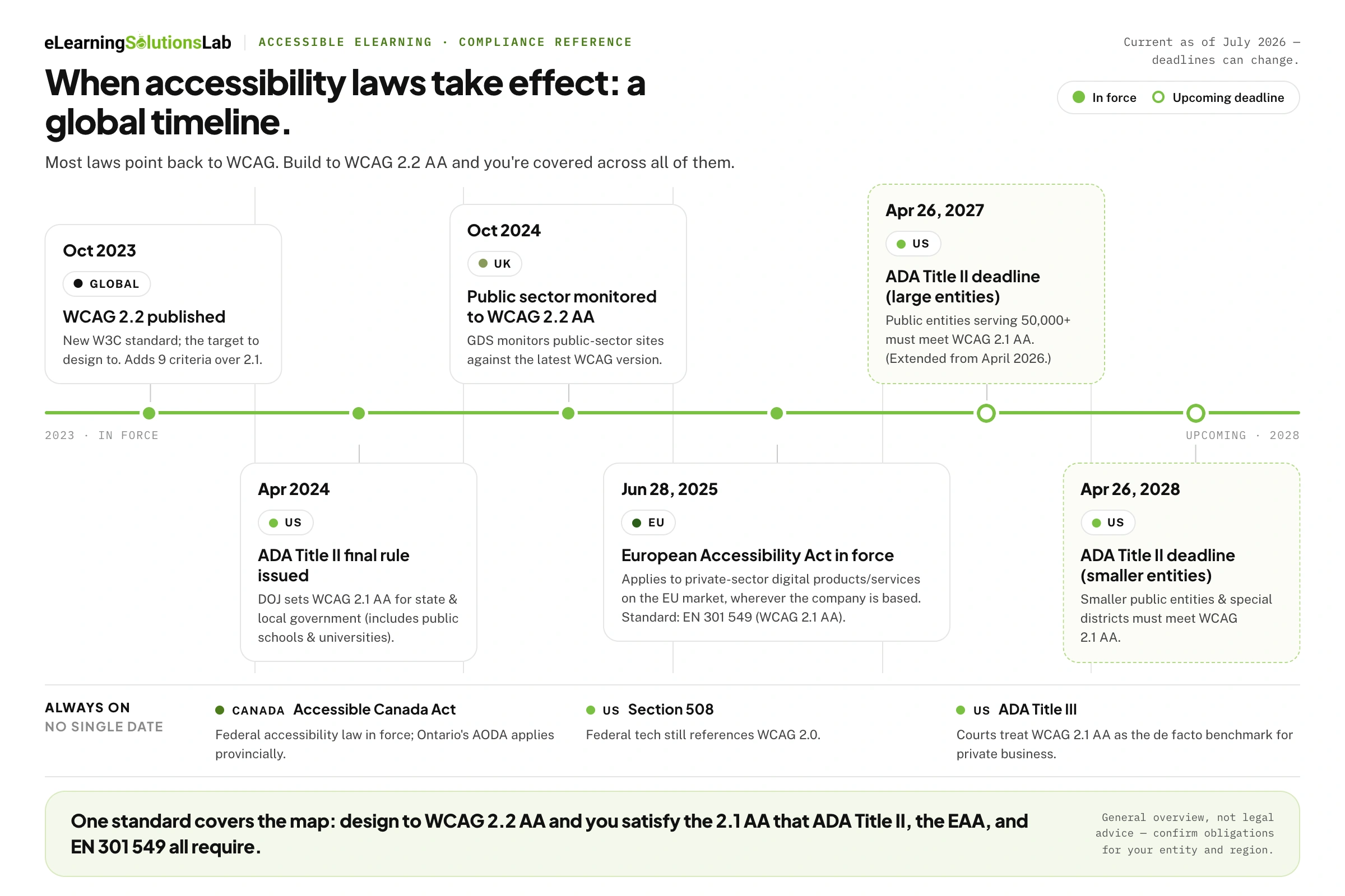 accessibility compliance timeline