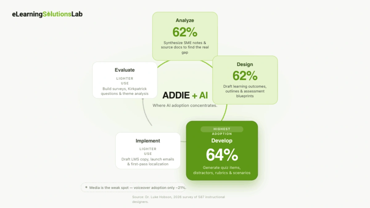 addie AI cycle