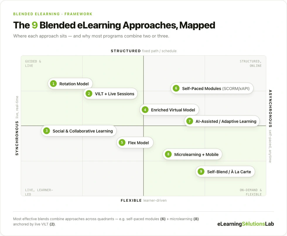 blended elearning matrix