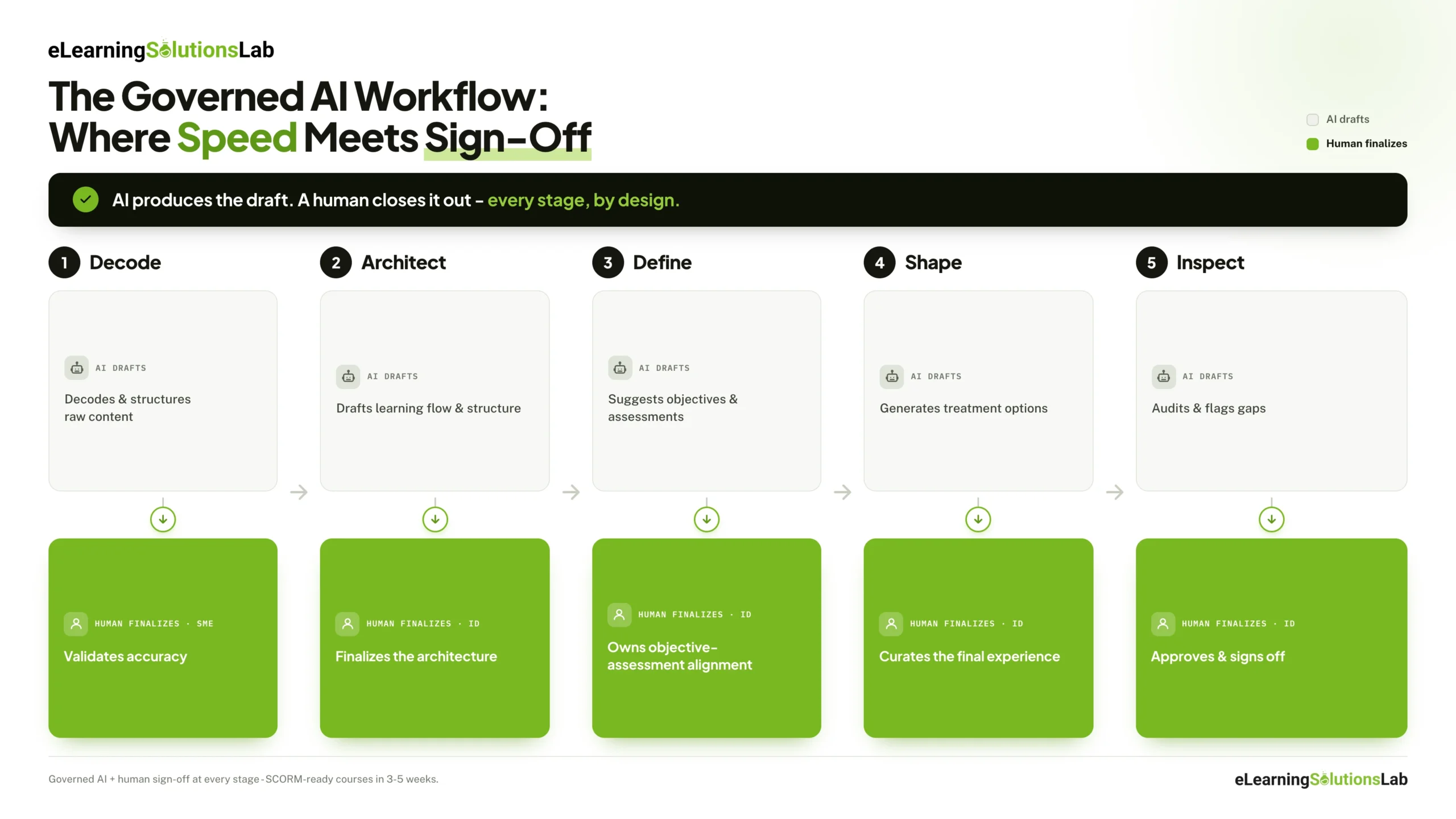 governed AI workflow