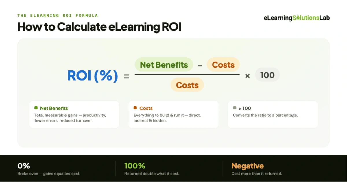 how to calculate elearning ROI