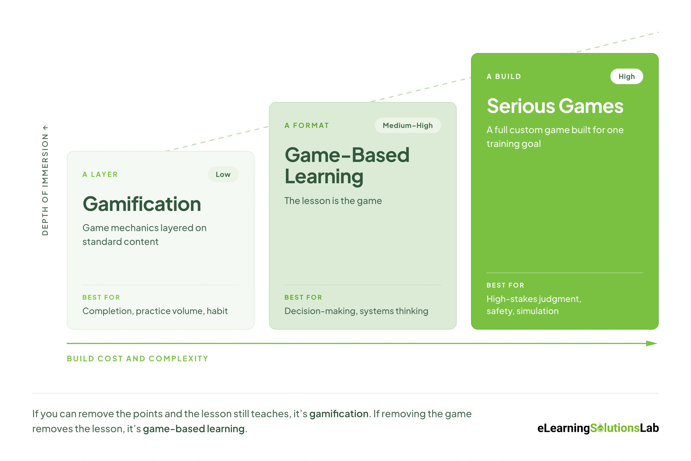 gamification in elearning three-approaches-ladder