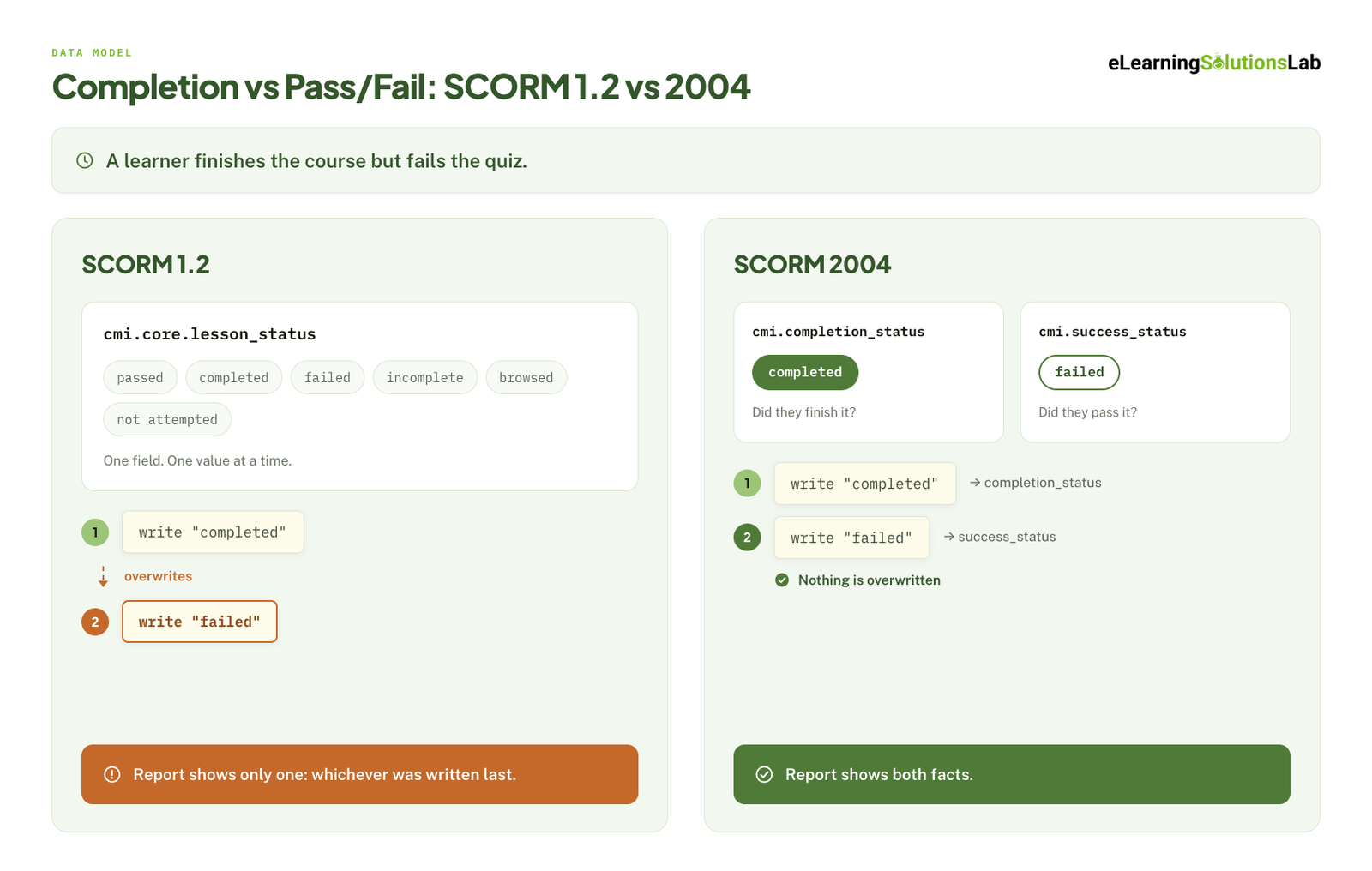 completion-vs-passfail scorm