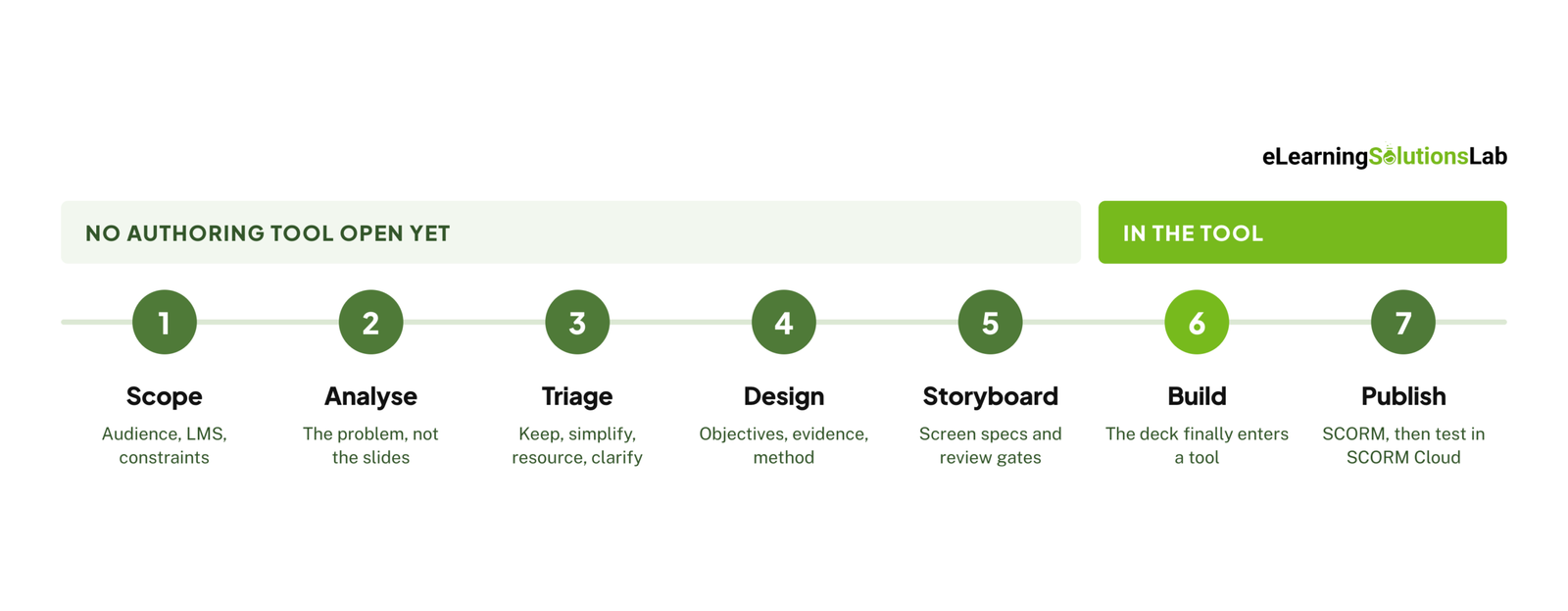 convert powerpoint to elearning process timeline