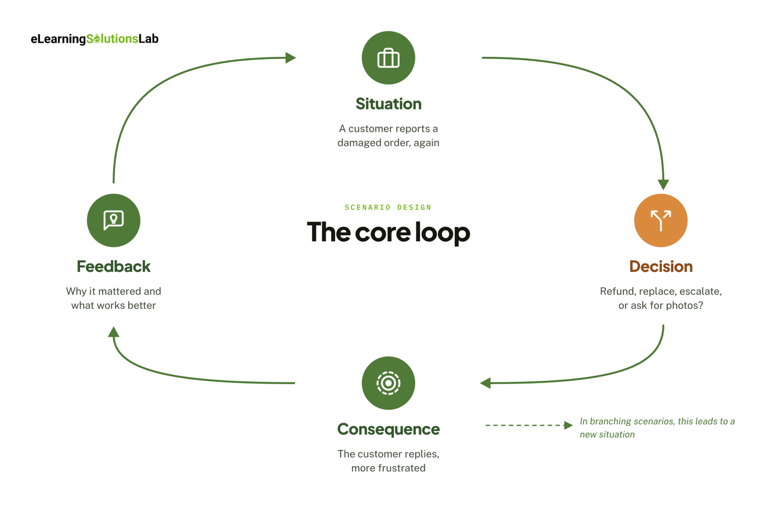 core scenario loop