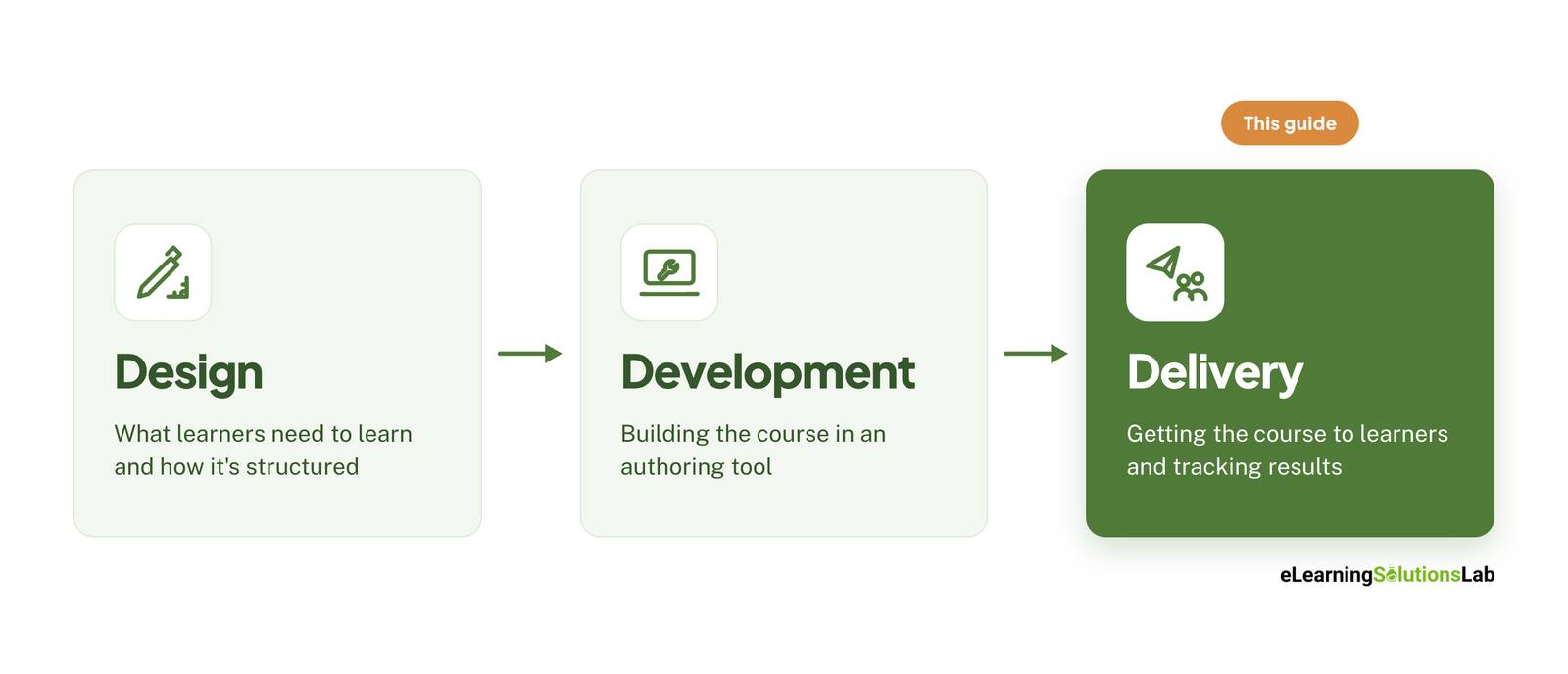 design development elearning delivery