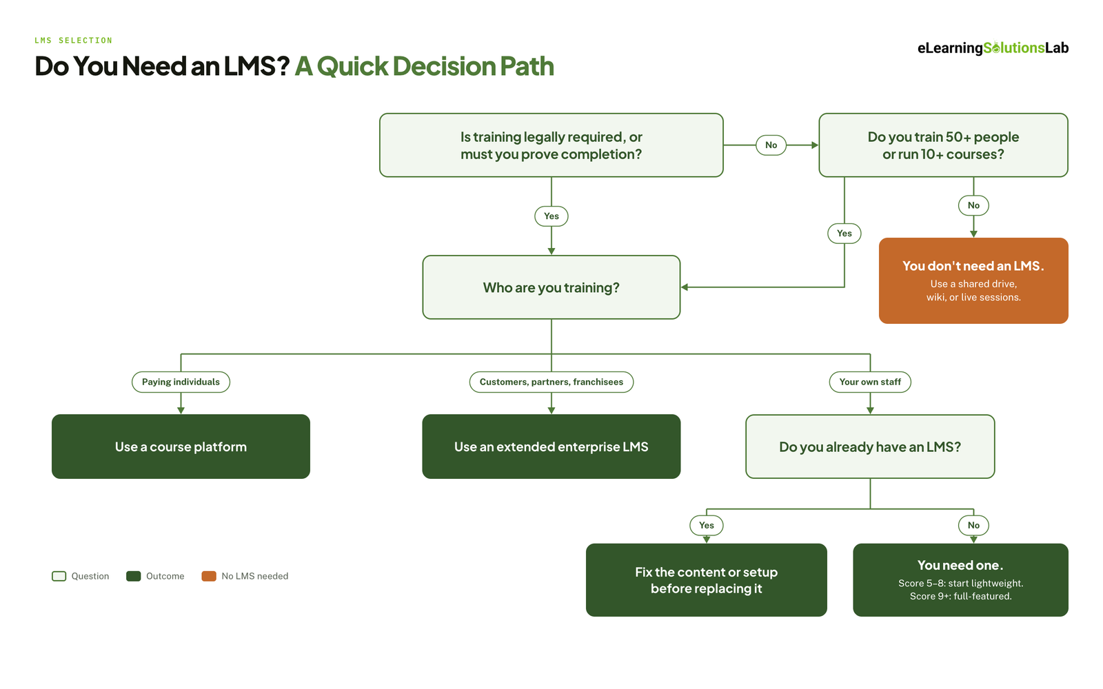 do I need an lms quick decision path
