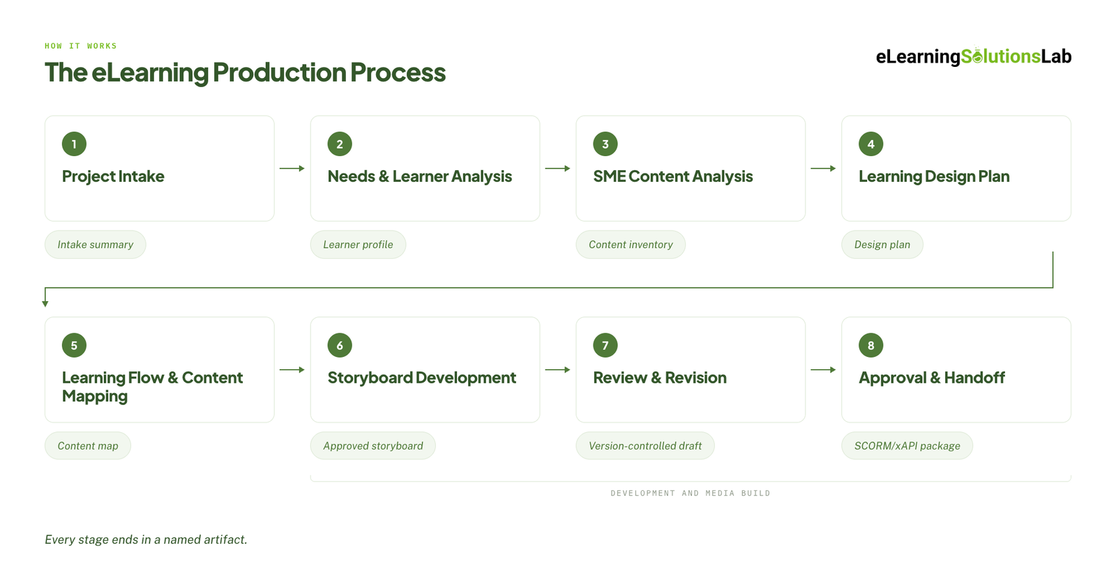 elearning production process