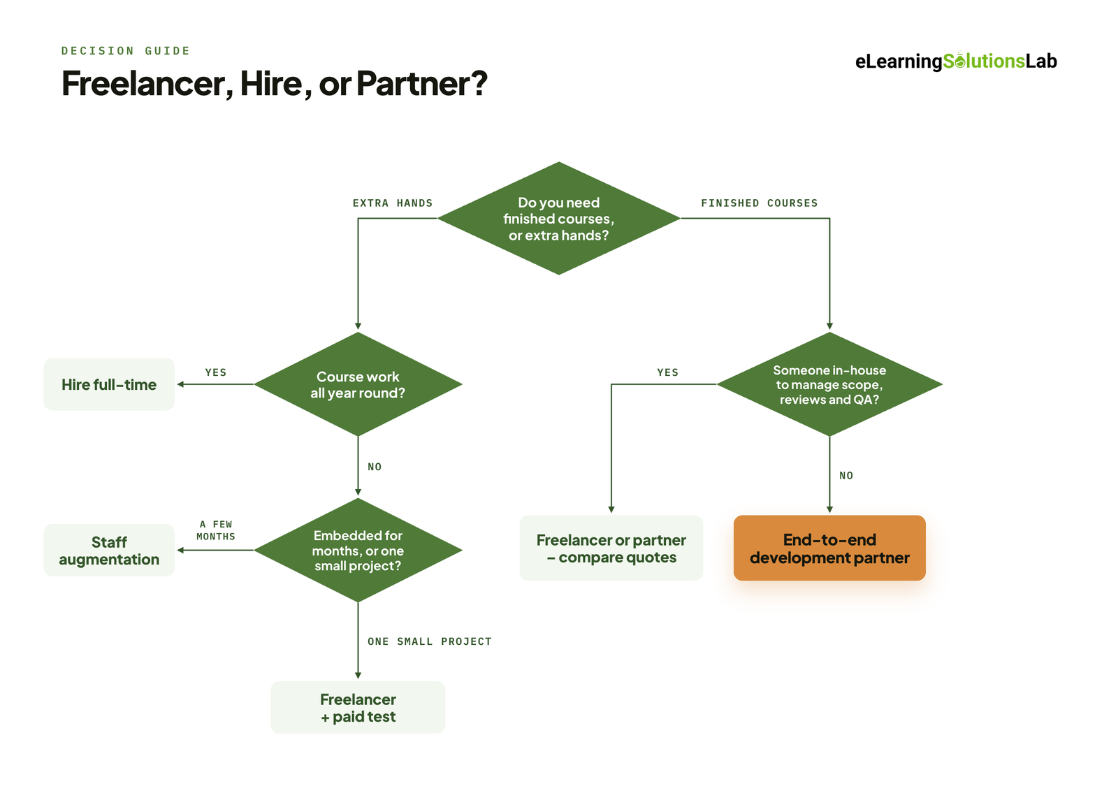 freelancer hire or elearning development partner decision making flowchart