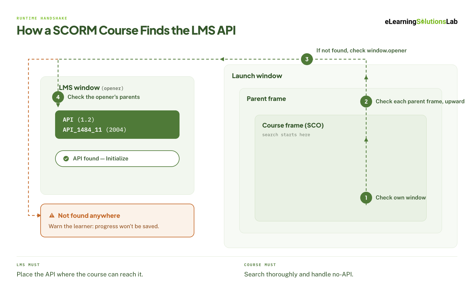 how a scorm course finds the lms api