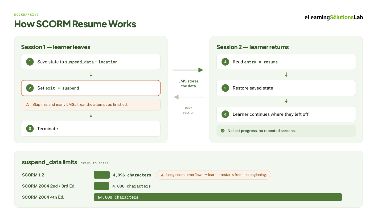 how scorm resume works