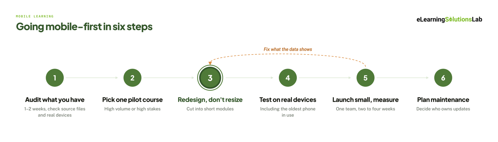 mobile rollout six steps