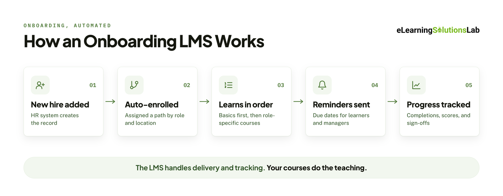 onboard lms flow