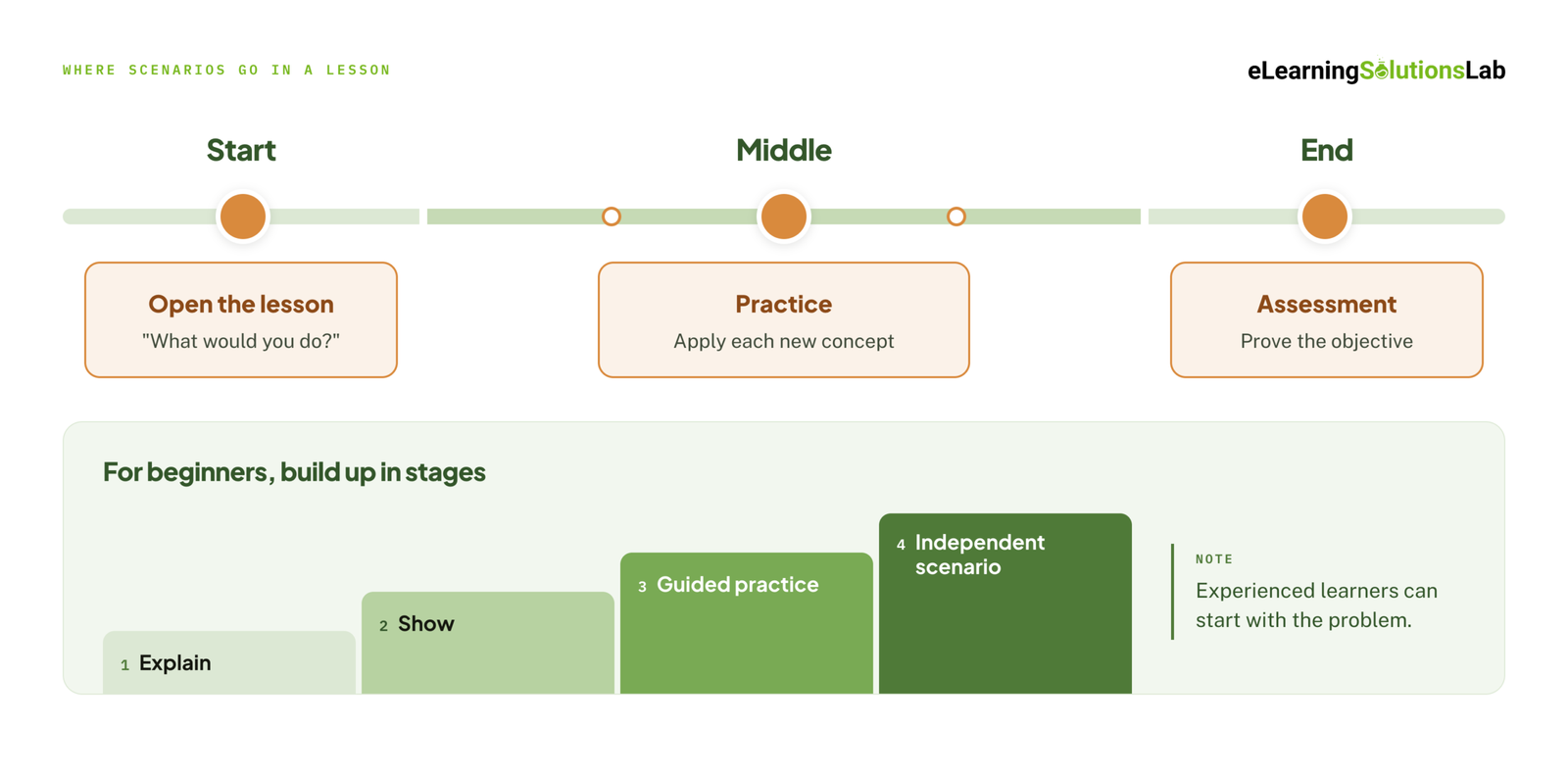 scenario based elearning placement timeline