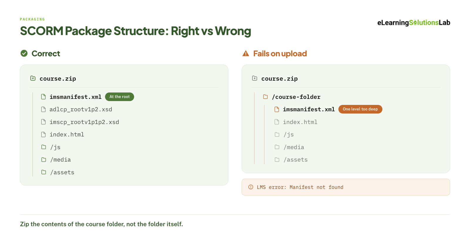 scorm package structure