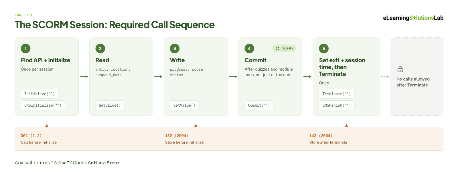 scorm session call sequence