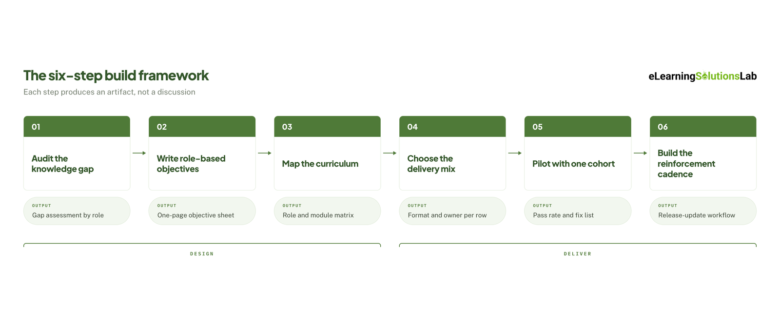 six-step-framework product training program
