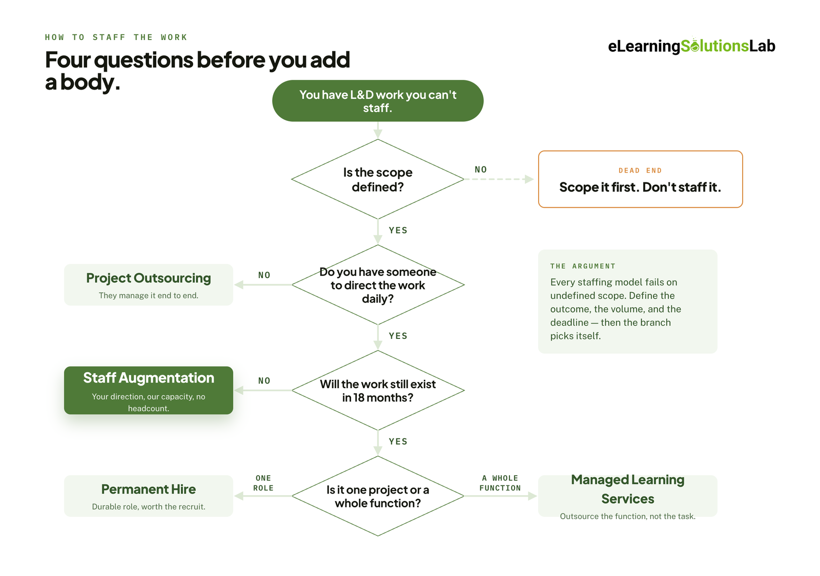 staffing decision flowchart - staff augmentation for l&D