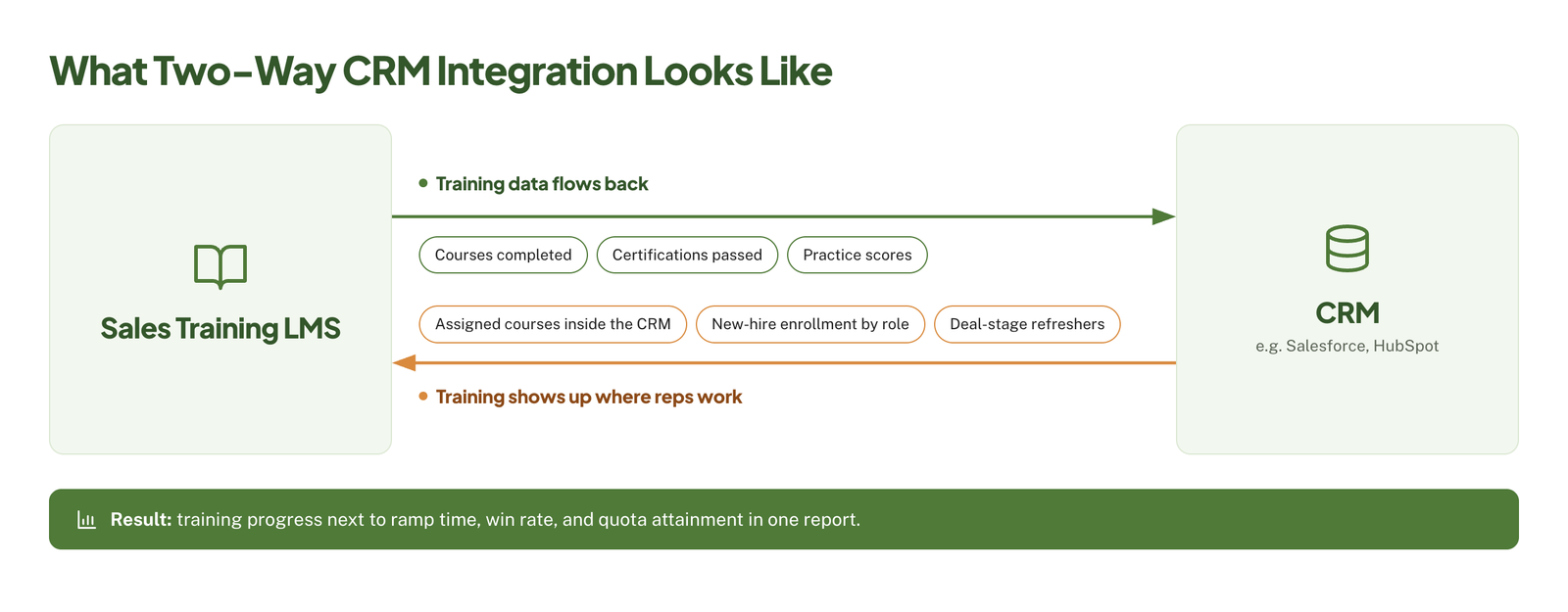 two way crm integration sales training lms