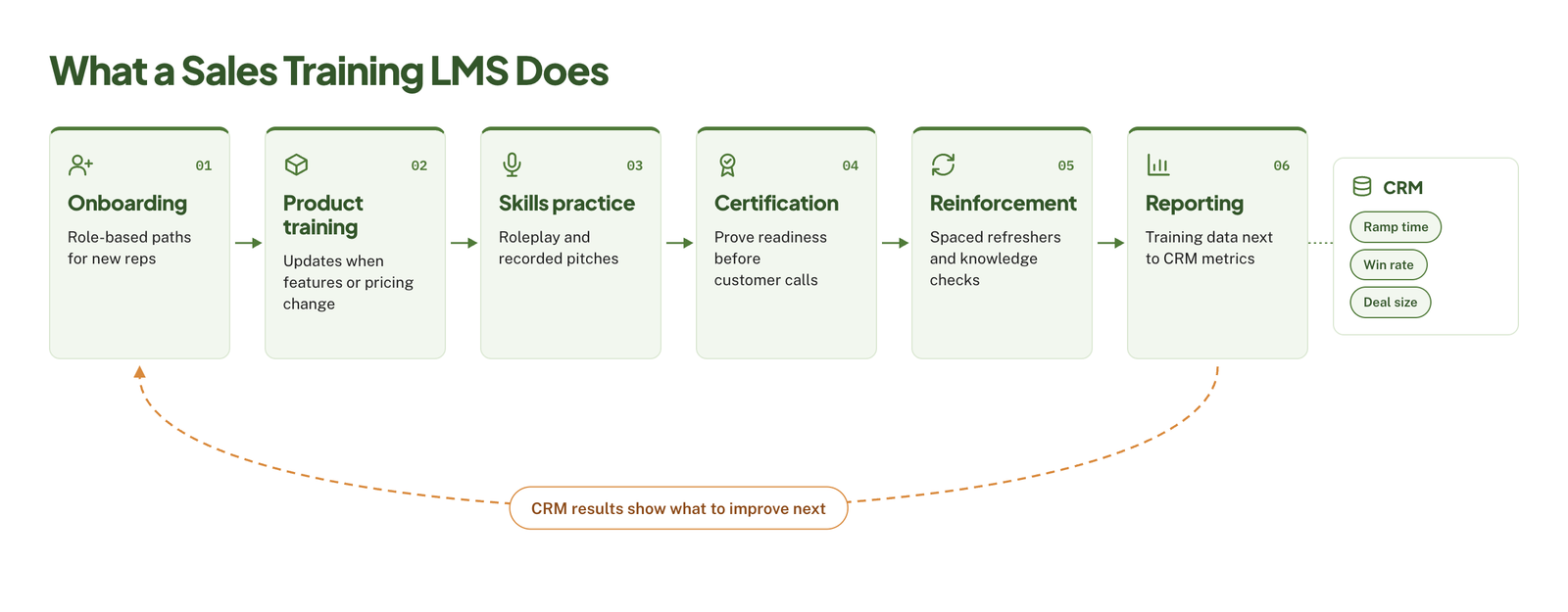 what a sales training lms does