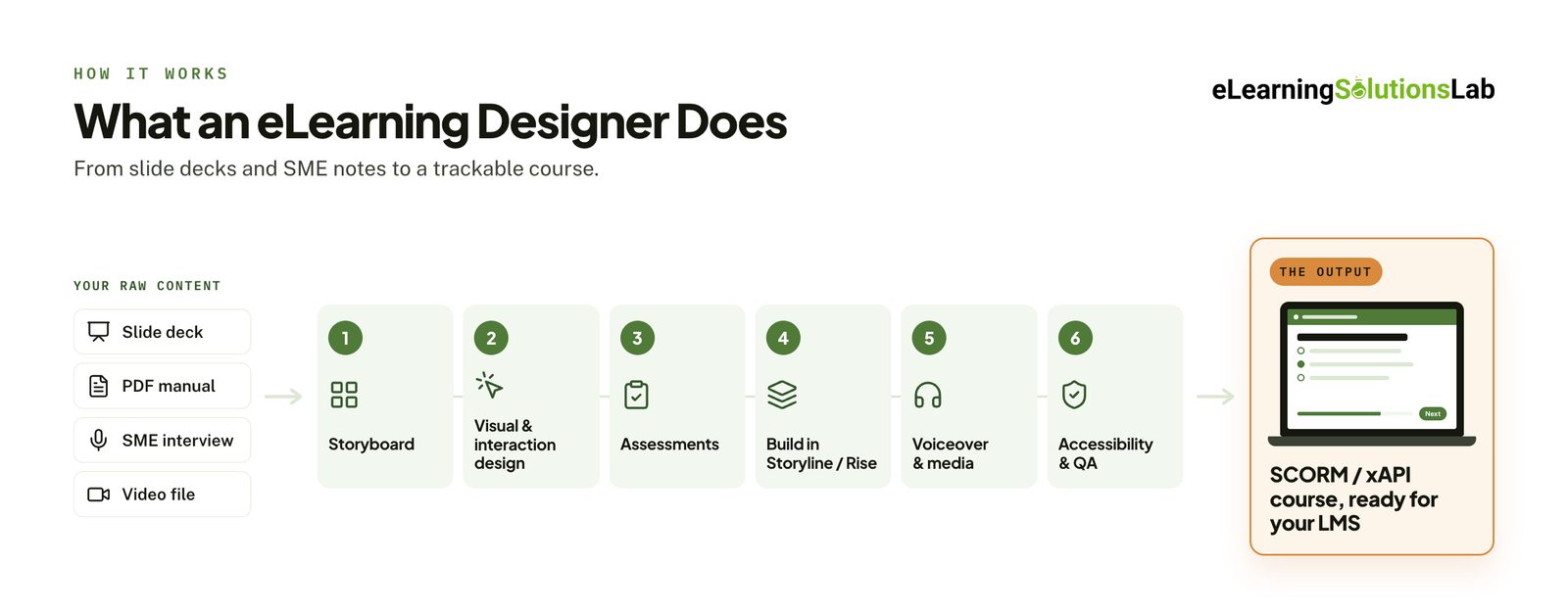 what an elearning designer does