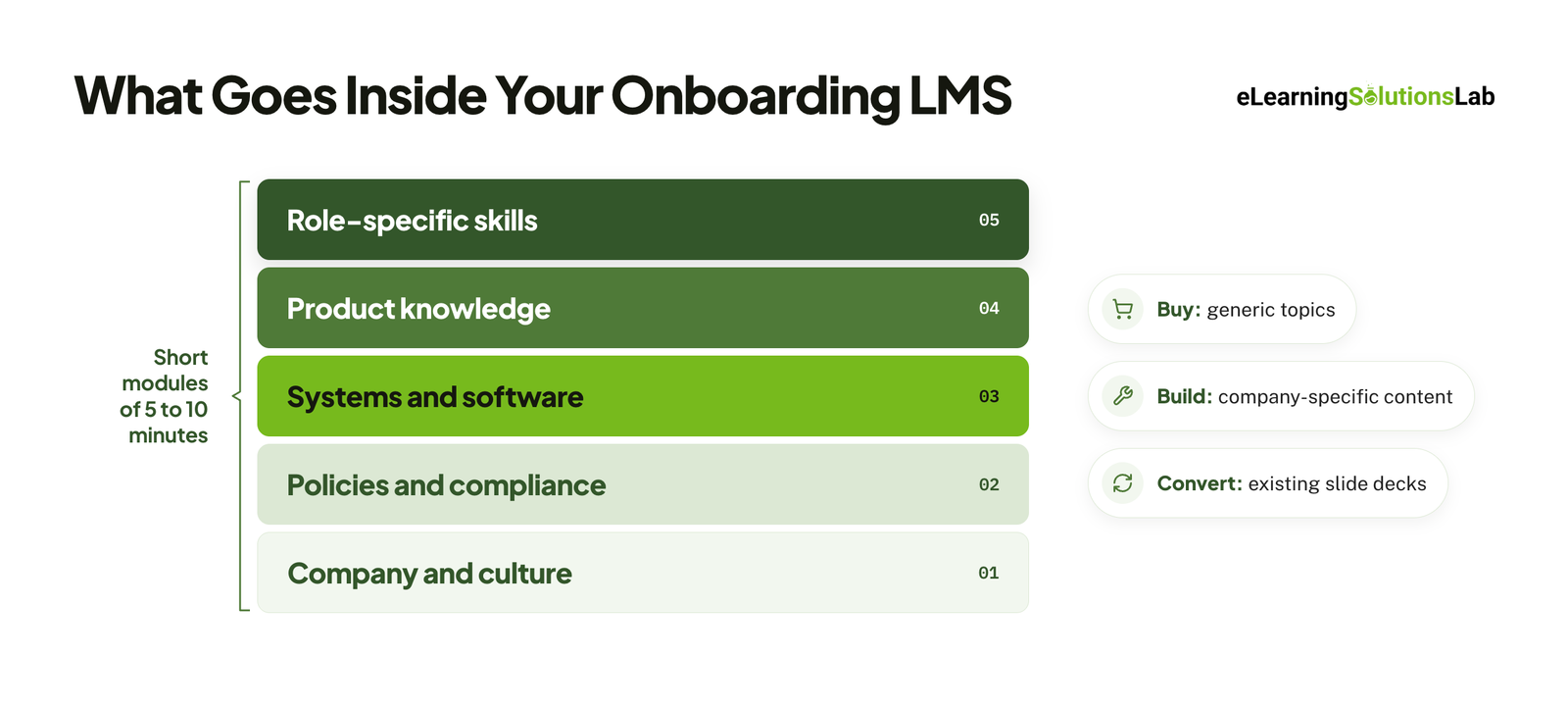 what goes inside onboarding lms