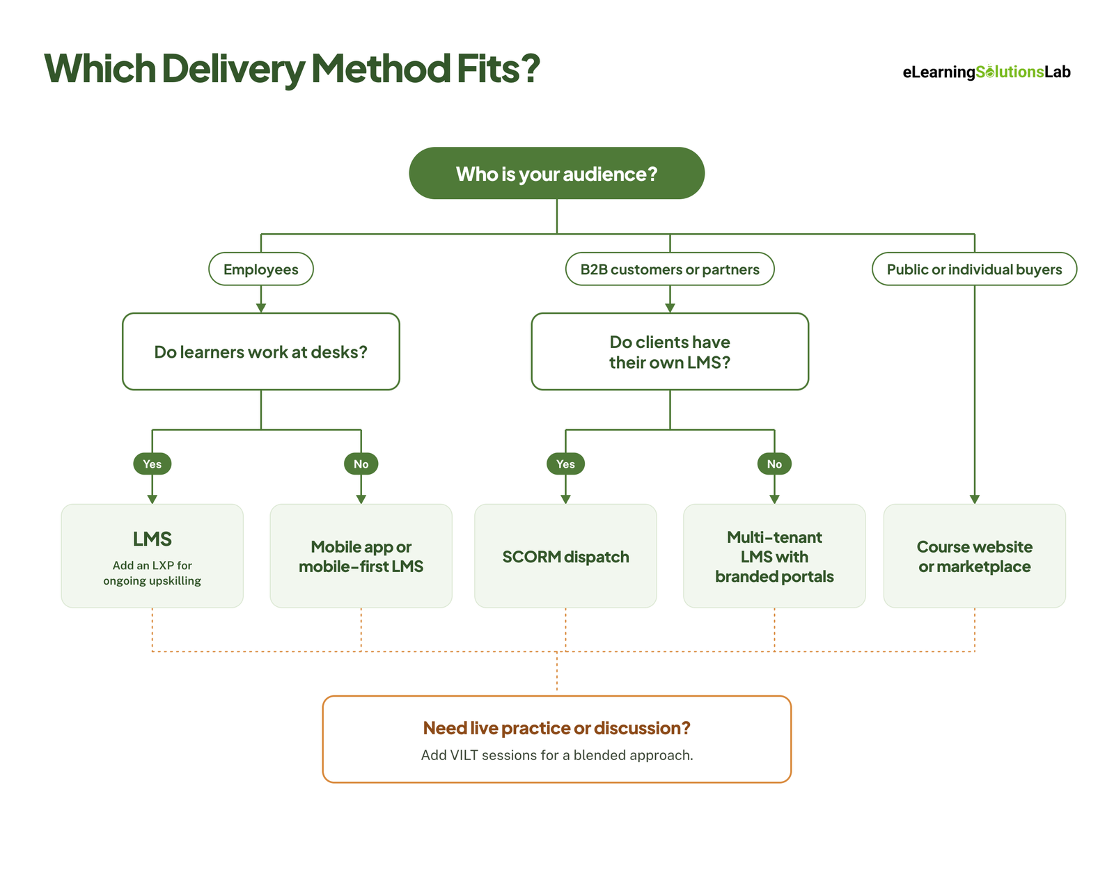 which elearning delivery method fits