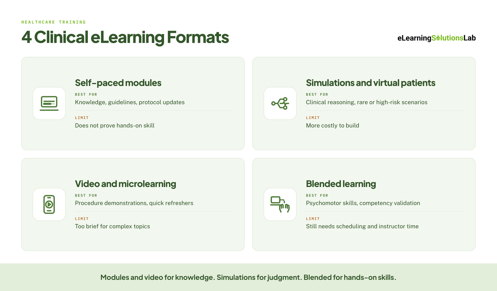 clinical elearning formats