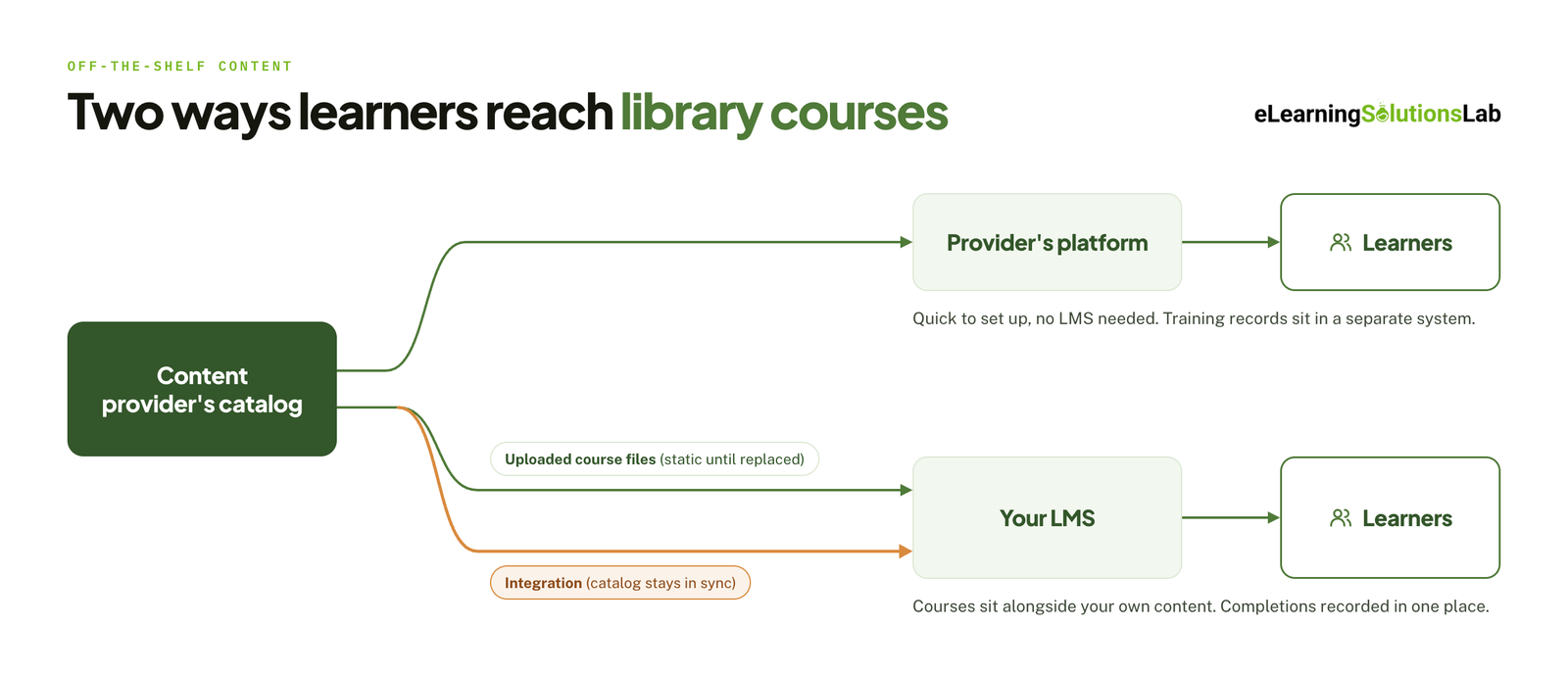 elearning content library two routes