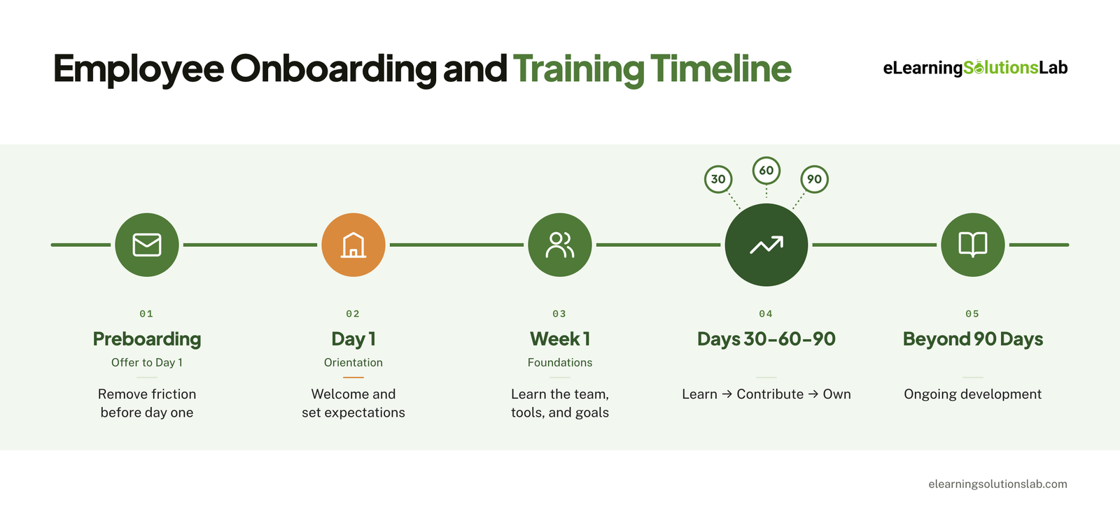 employee onboarding training timeline