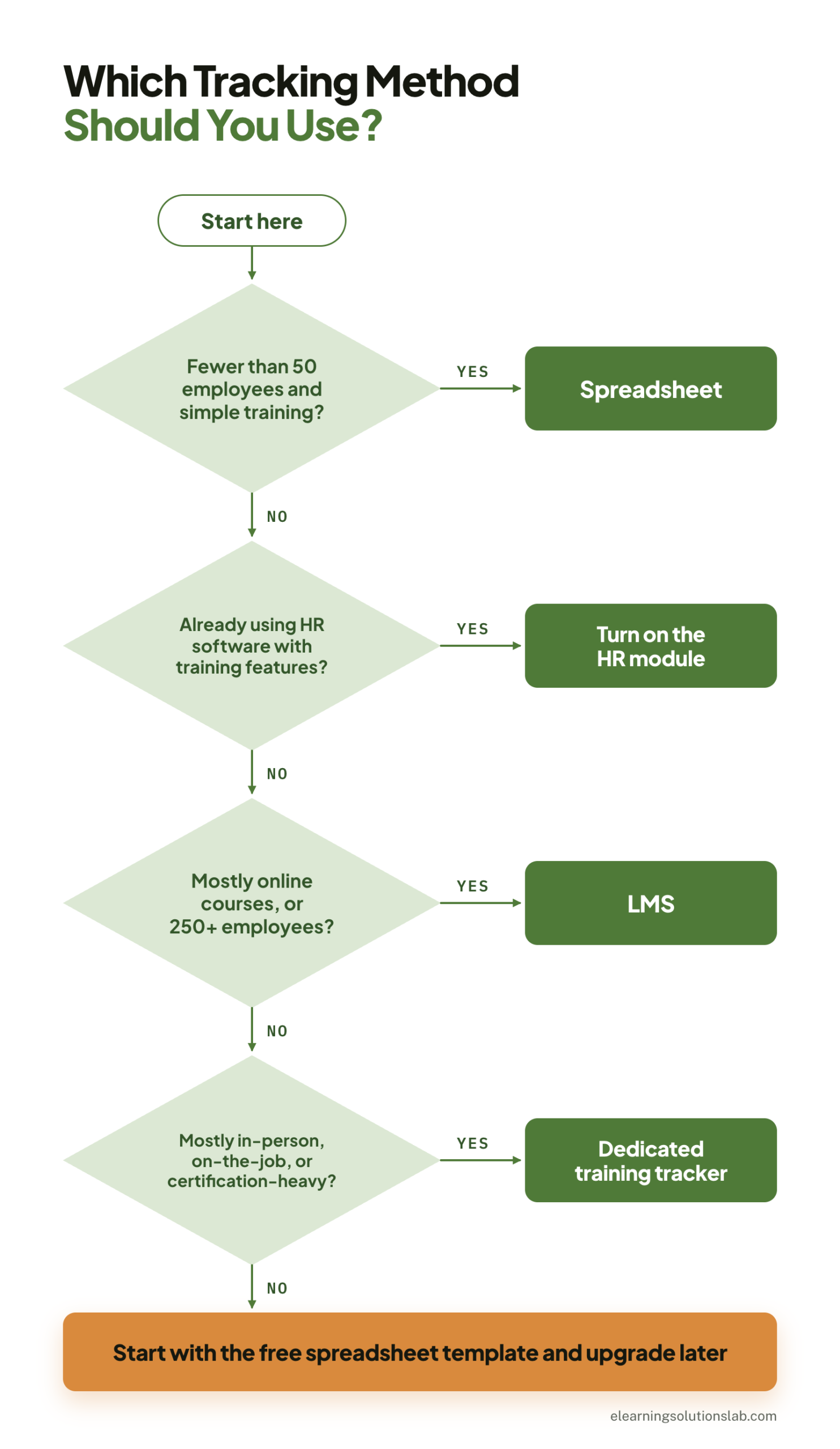 employee training tracking decision flowchart