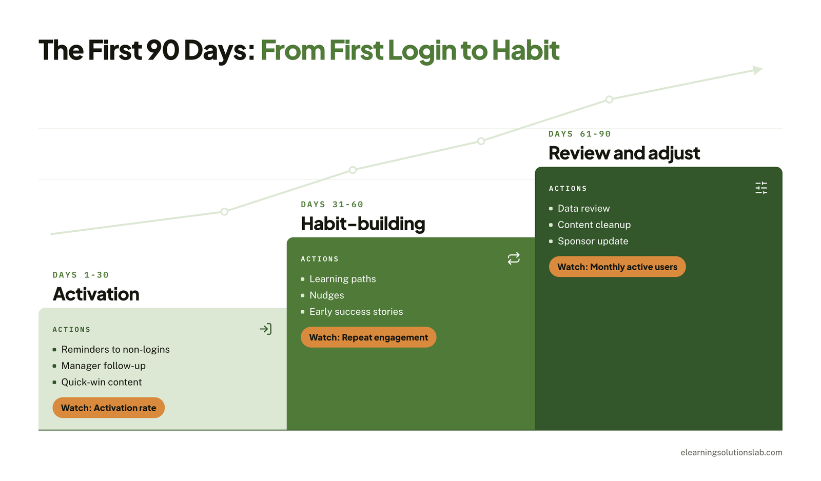first 90 days lms adoption strategy