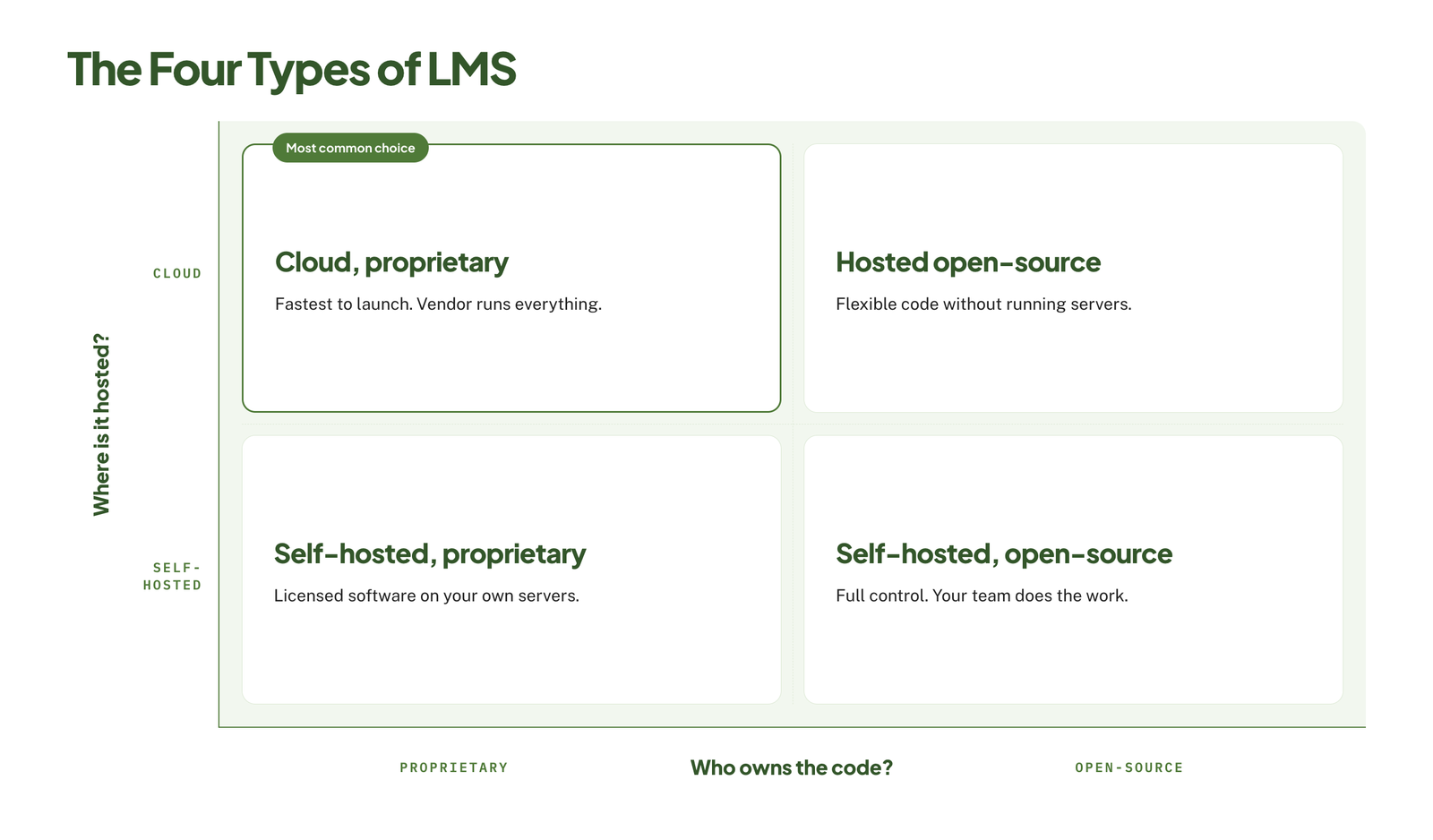 four types of lms