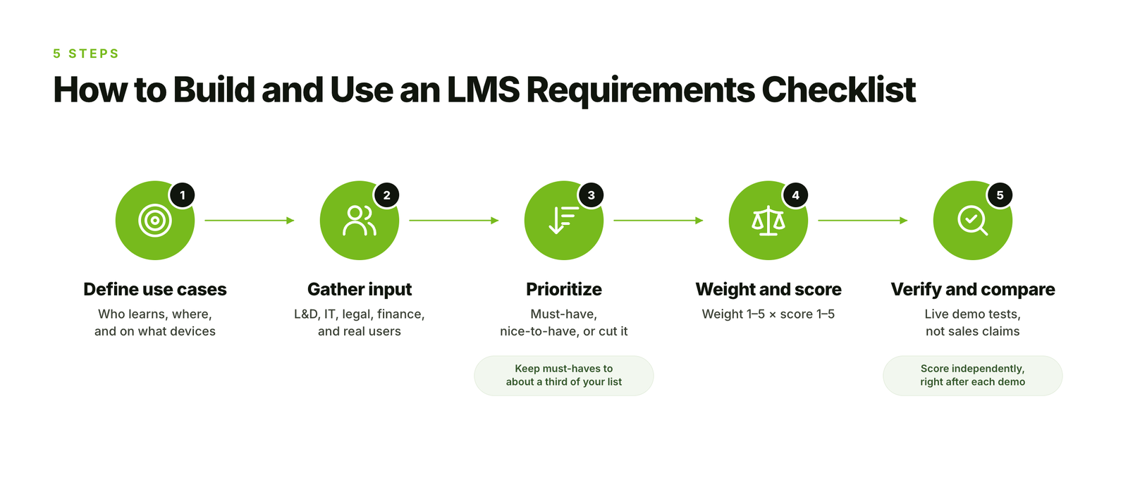 how to build lms requirements checklist