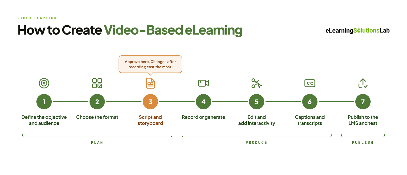 how to create video based elearning