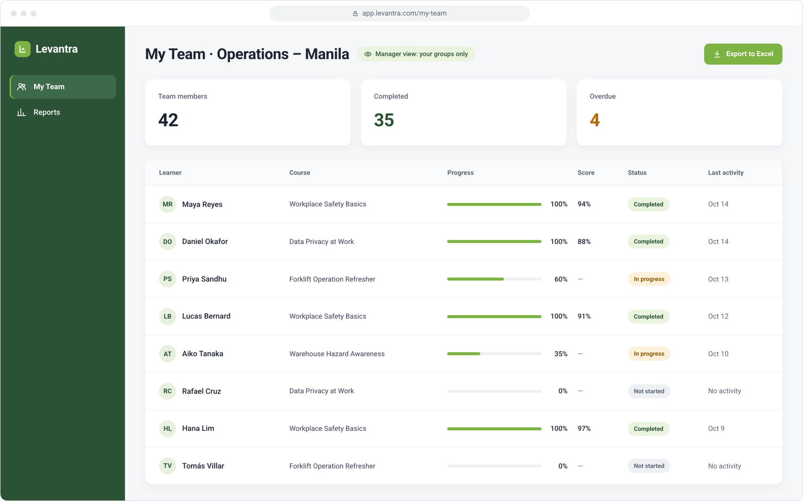Manager view of team training progress in Levantra cloud based LMS