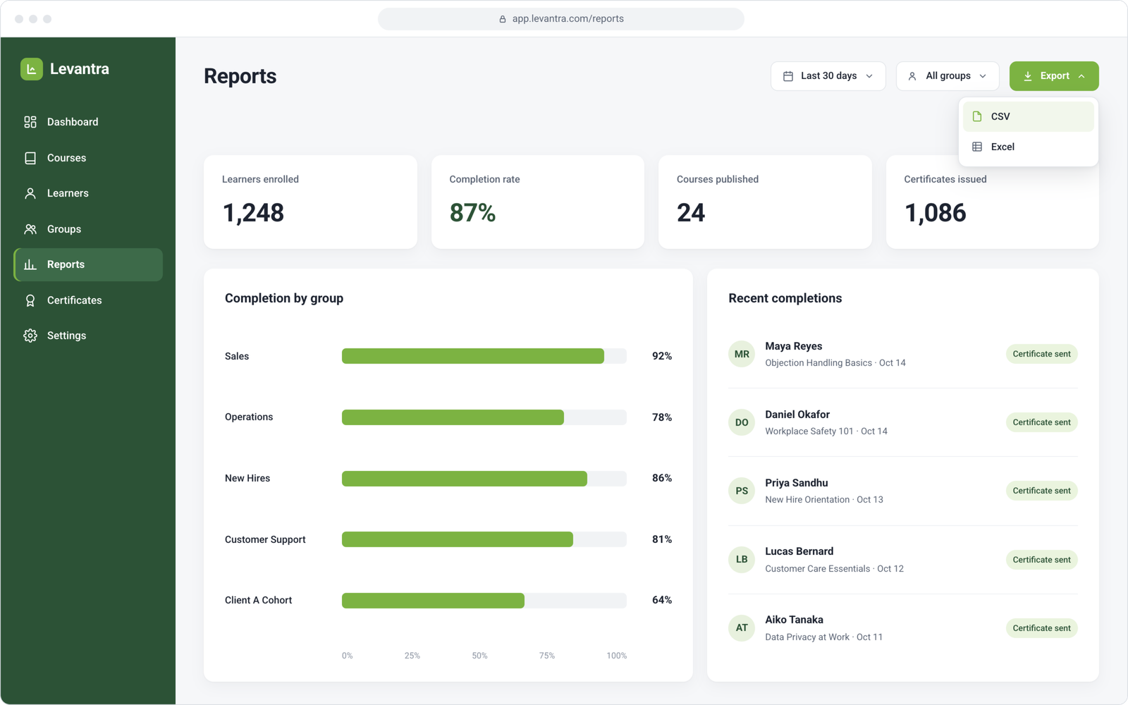 Levantra cloud based LMS reports dashboard showing completion by group