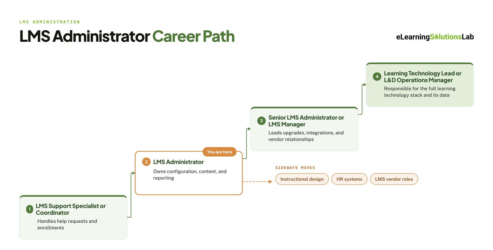 lms administrator career path