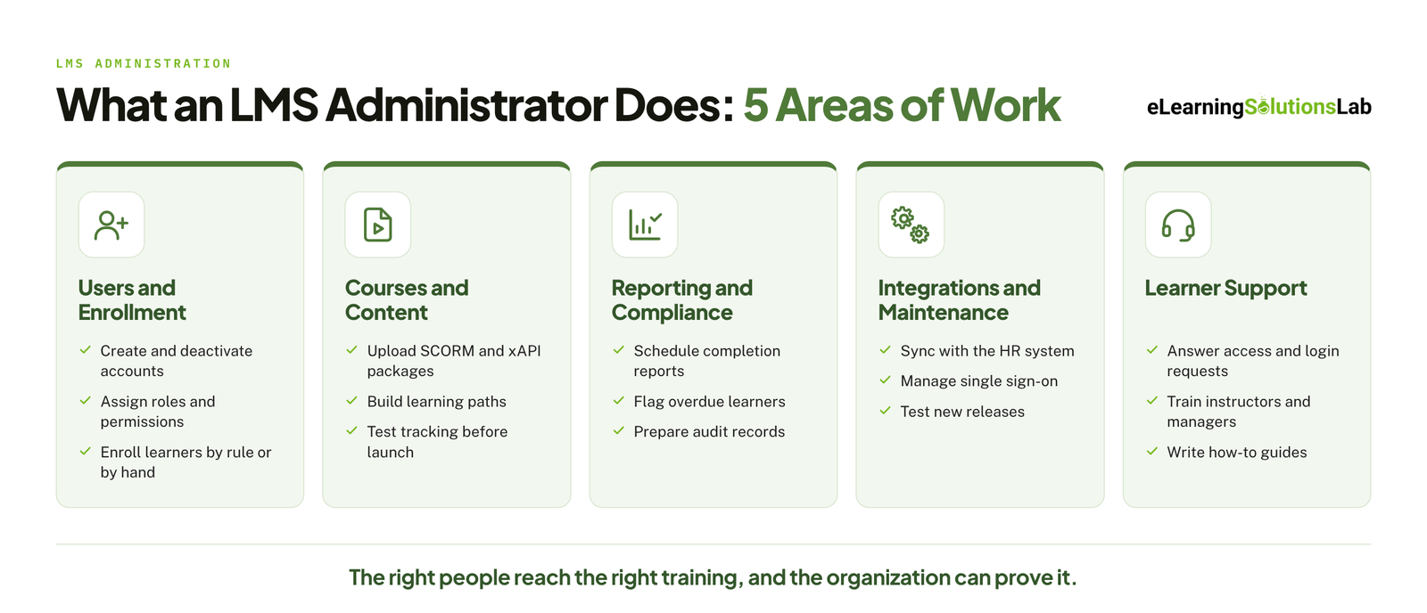 lms administrator five areas of work