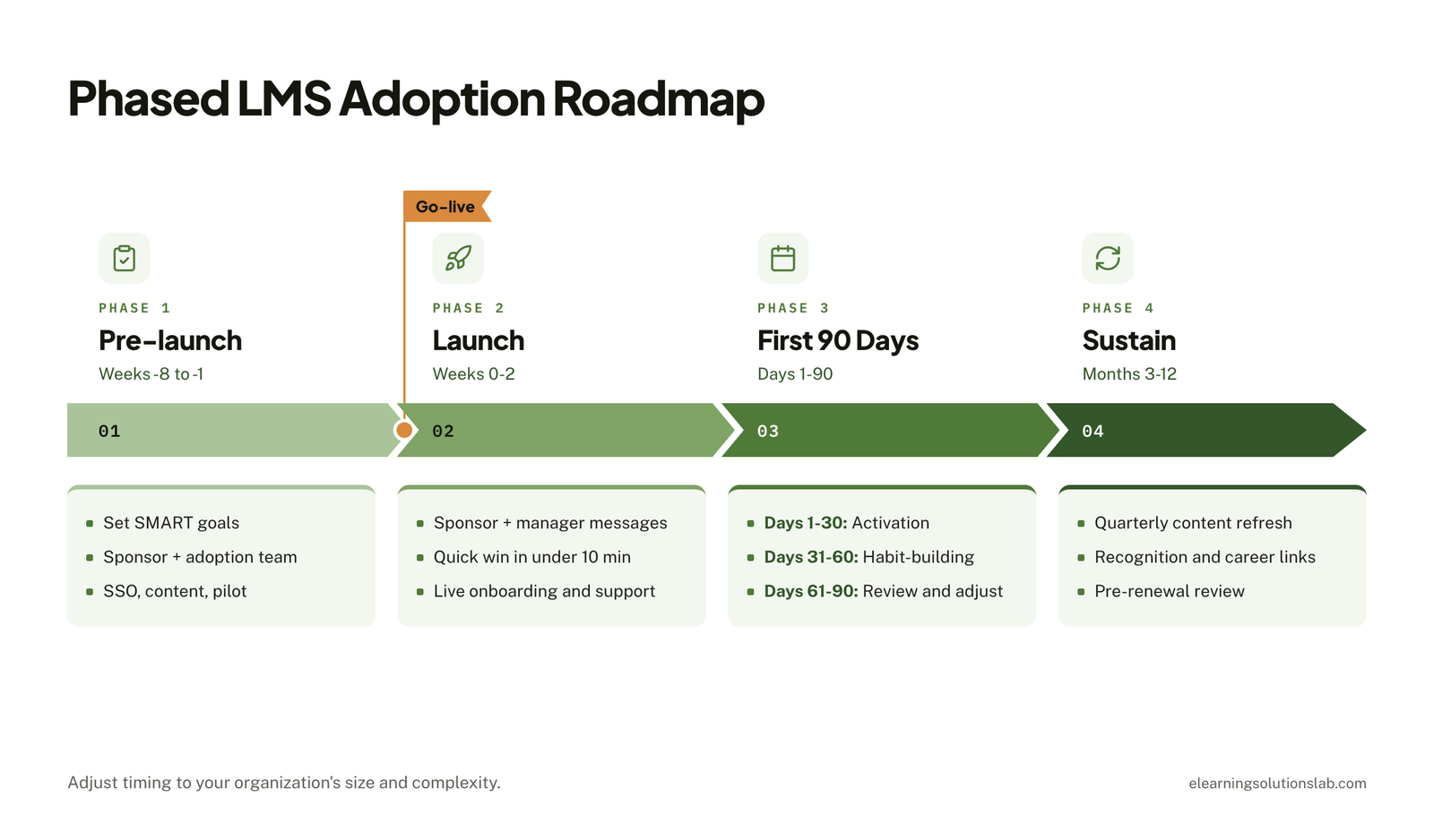 lms adoption roadmap
