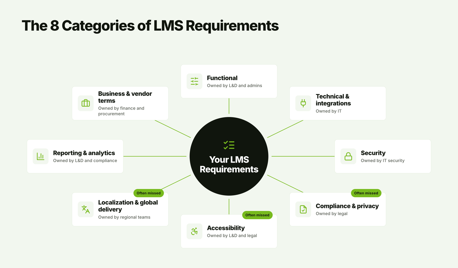 lms requirements categories