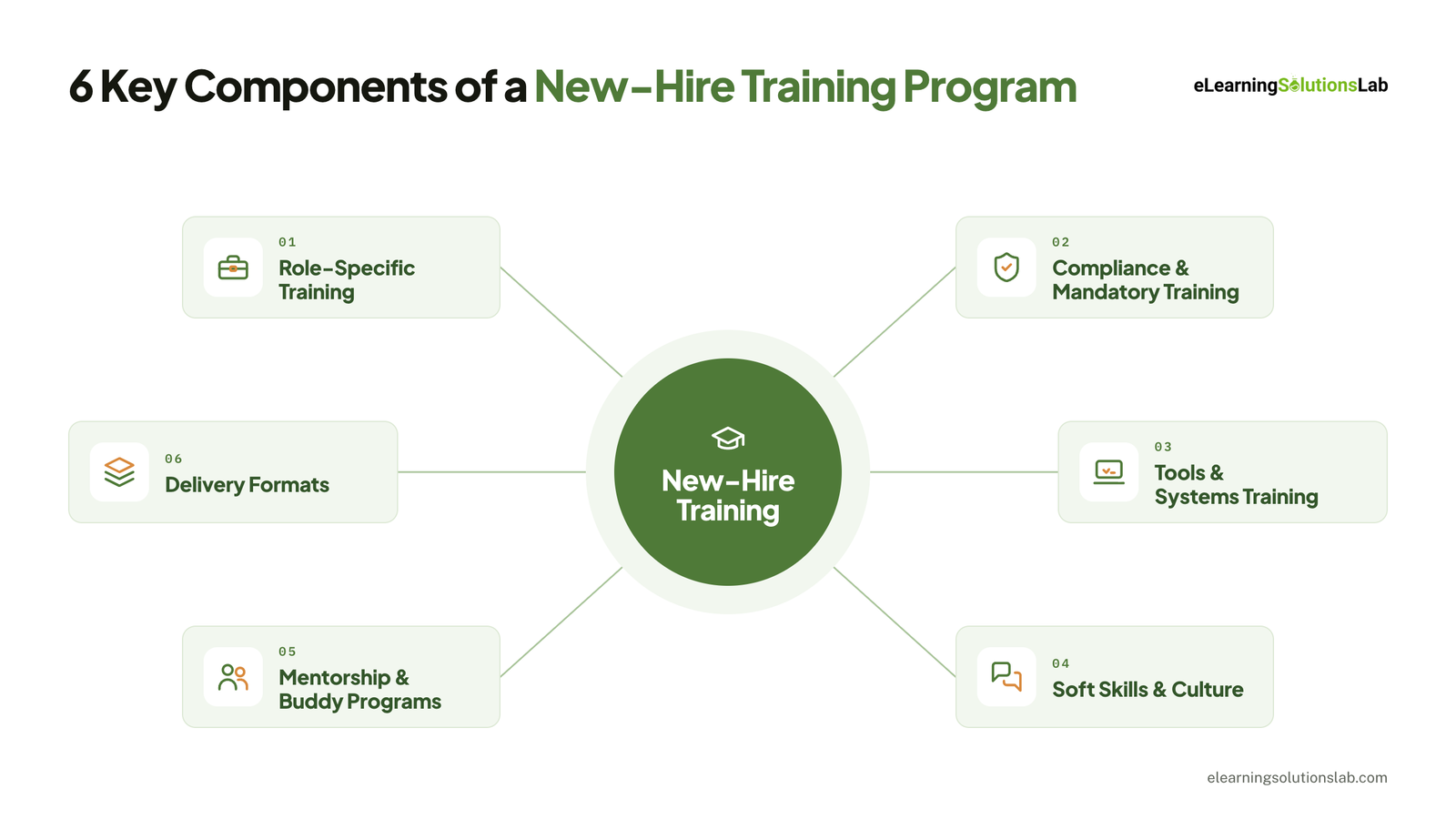 new hire training components
