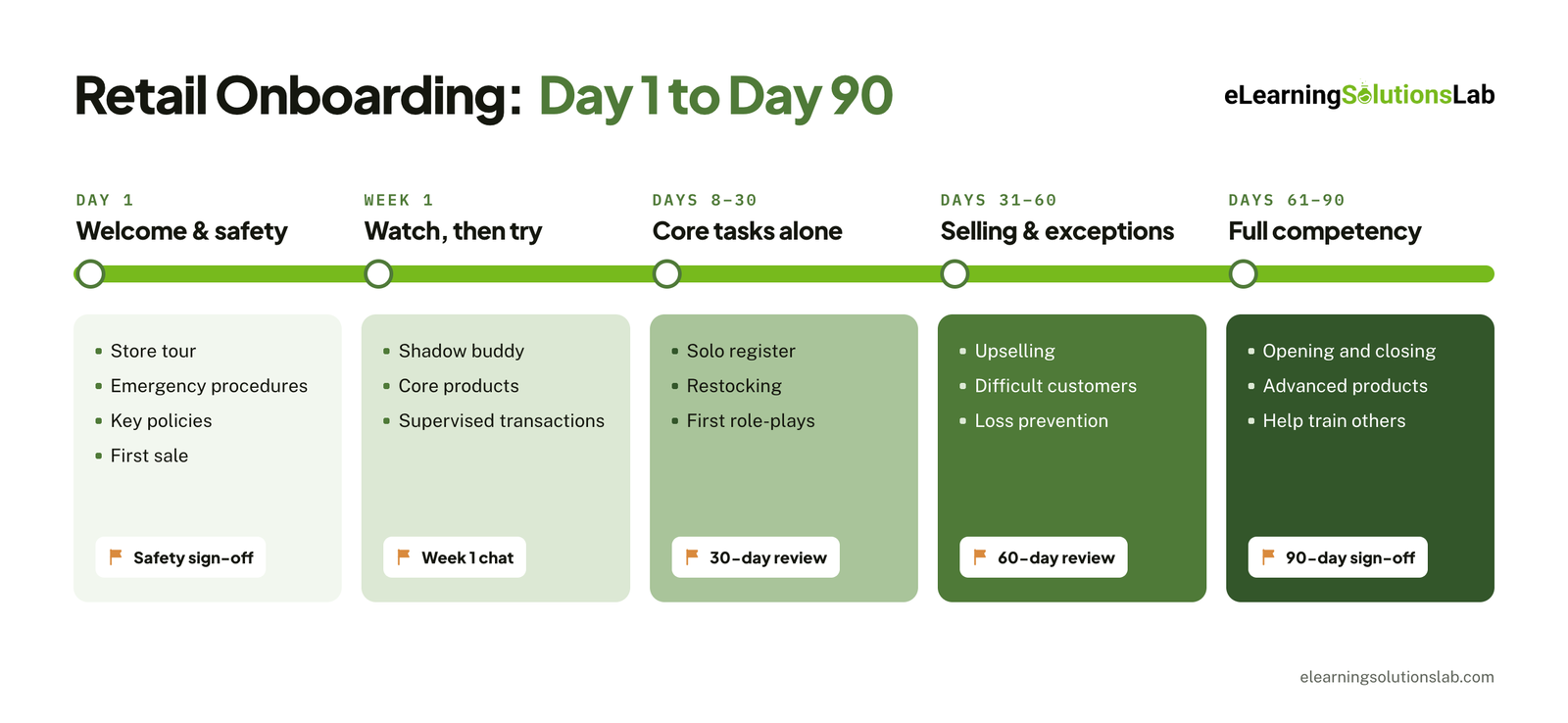 retail staff onboarding timeline