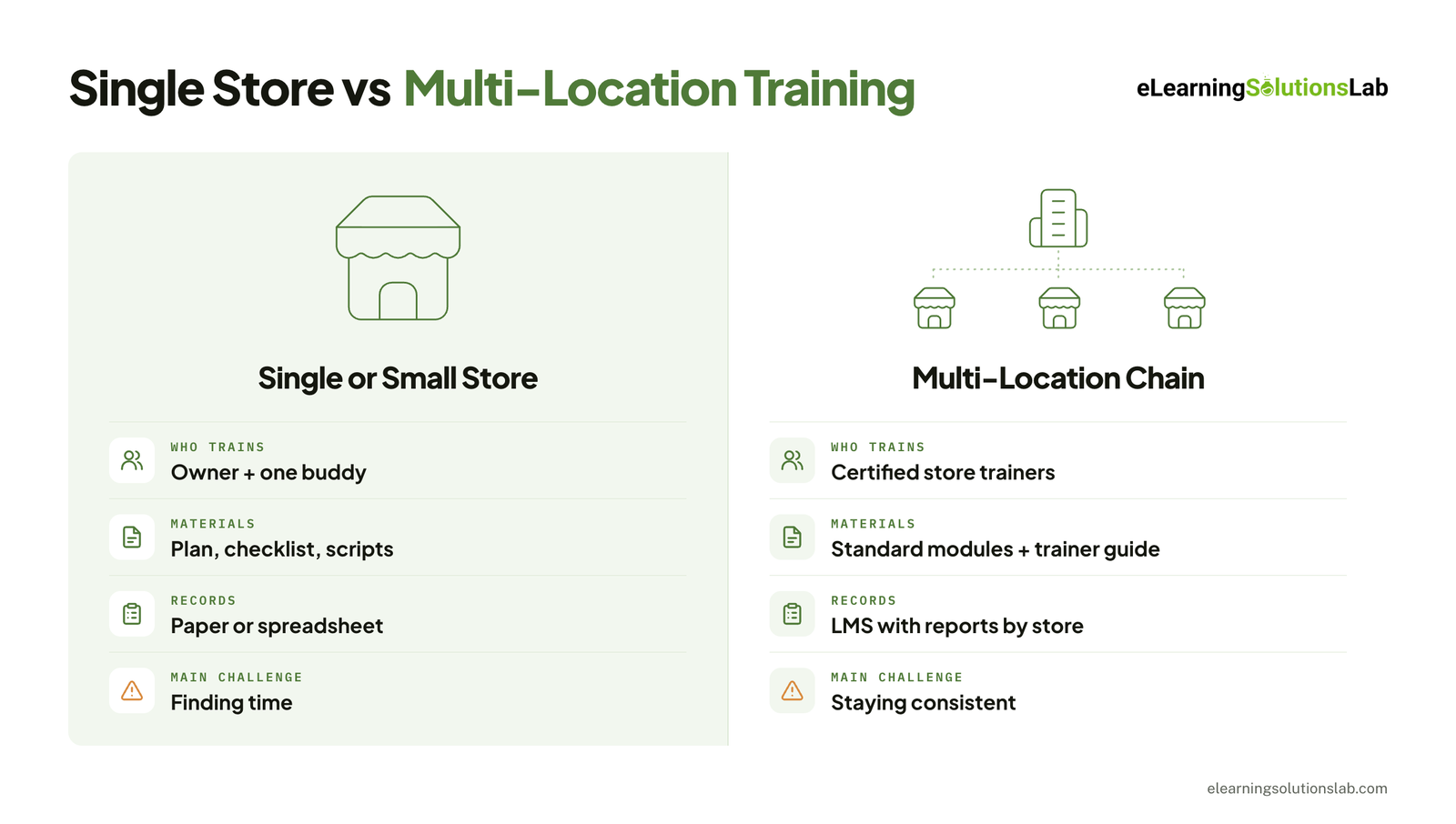 single vs multi location retail staff training